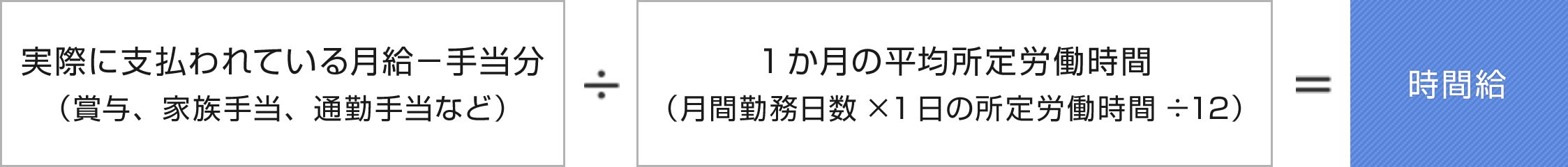 それを、「1か月の平均所定労働時間（＝月間勤務日数×1日の所定労働時間÷12）」で割ることで、時間給を求めます。