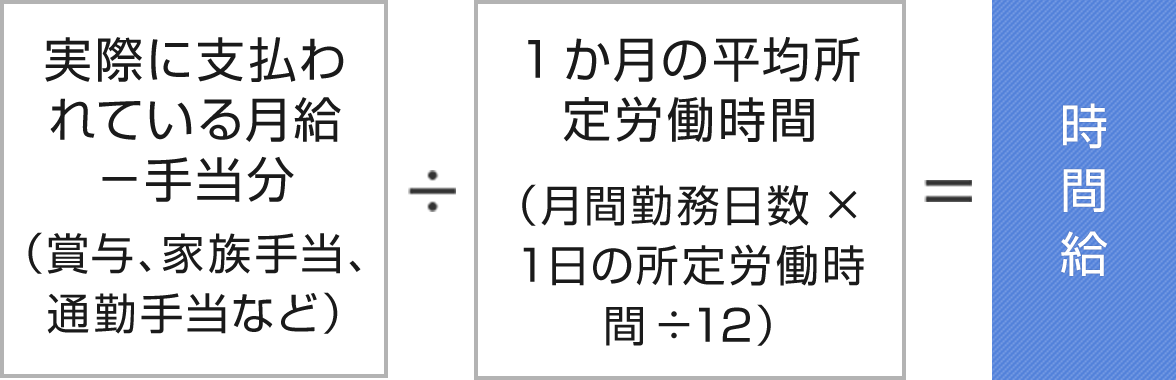 それを、「1か月の平均所定労働時間（＝月間勤務日数×1日の所定労働時間÷12）」で割ることで、時間給を求めます。