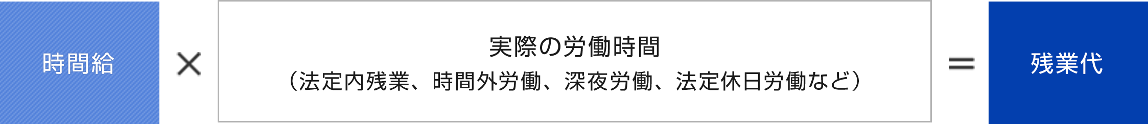 その時間給に、「実際の労働時間（法定内残業、時間外労働、深夜労働、法定休日労働など）×そのそれぞれに対する割増率をかけたものから、残業代を計算します。