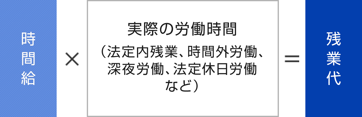 その時間給に、「実際の労働時間（法定内残業、時間外労働、深夜労働、法定休日労働など）×そのそれぞれに対する割増率をかけたものから、残業代を計算します。